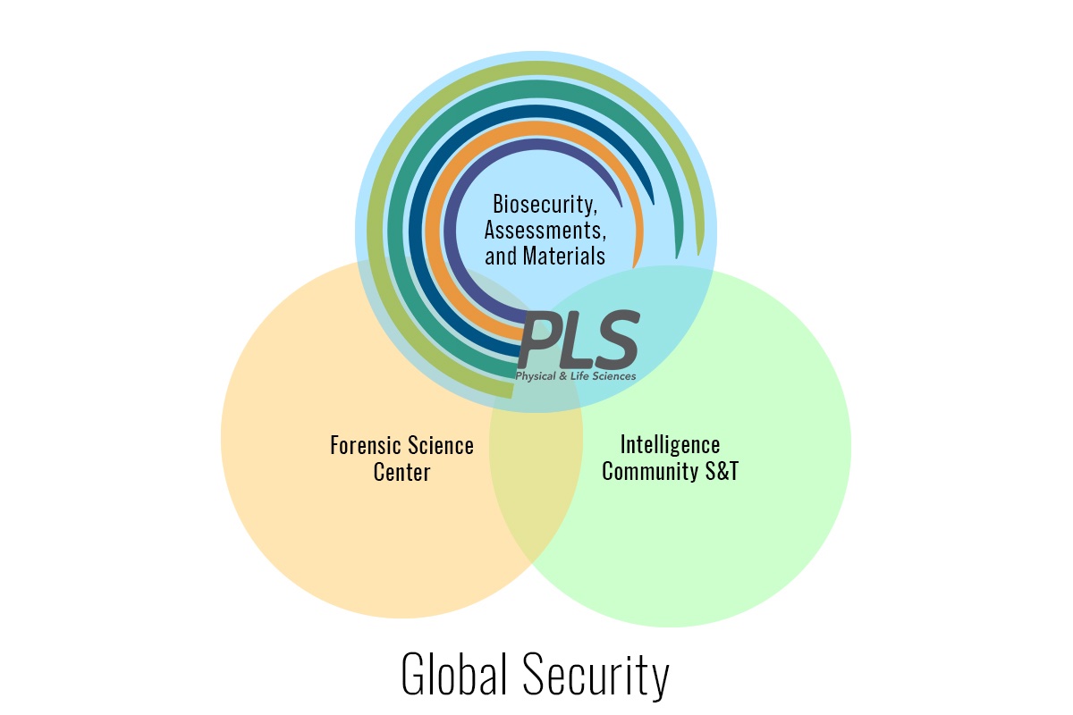 A venn diagram showing the overlap between the group, the biosecurity center, and the intelligence community S&T